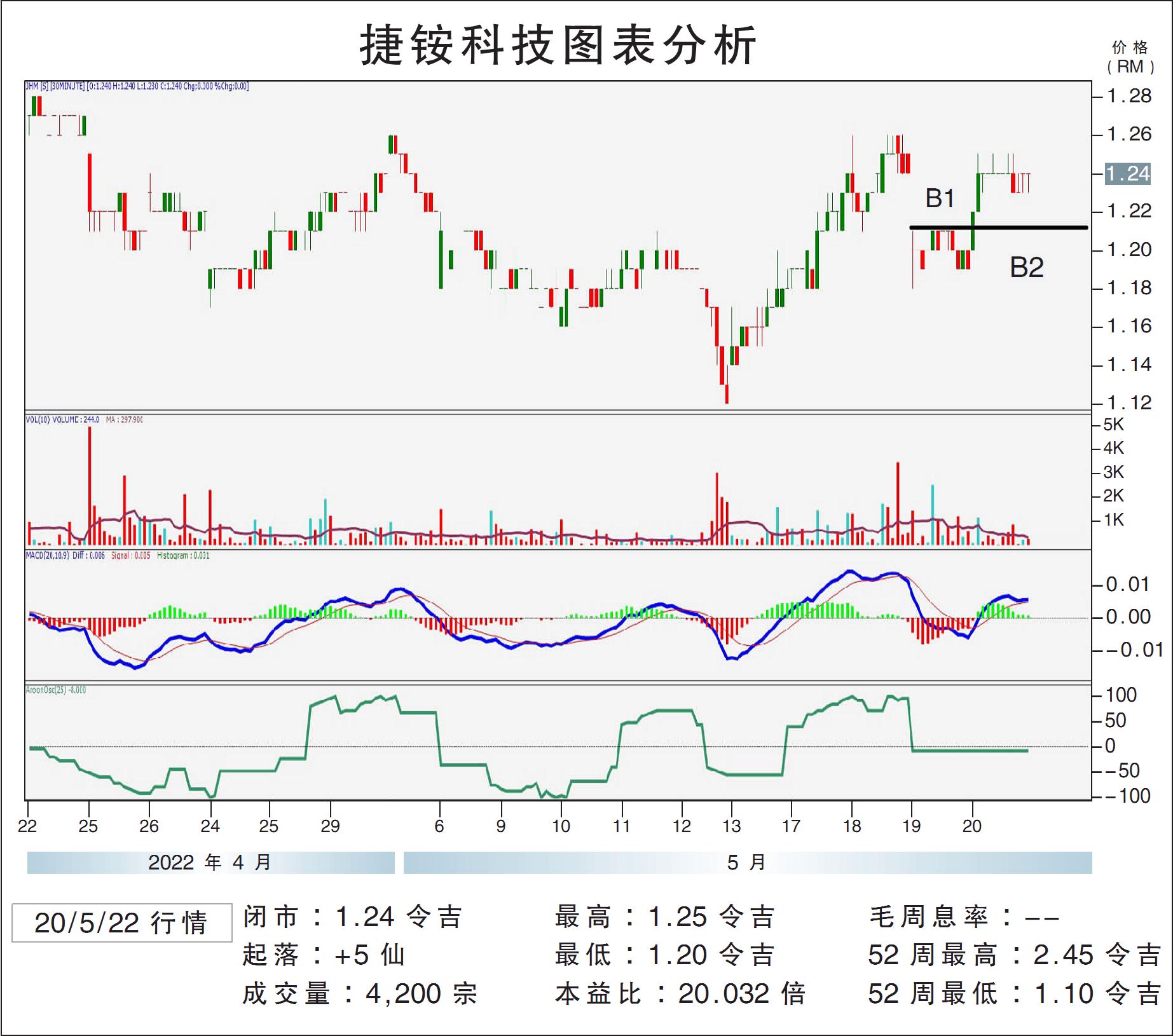 捷铵科技挑战RM1.34/敏源